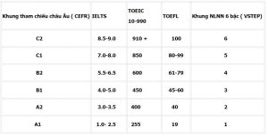 Quy đổi điểm chứng chỉ KET