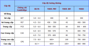 Thang điểm của chứng chỉ FCE