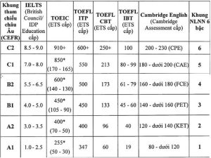 Làm Chứng Chỉ PET Phôi Thật Tại Làm Bằng Đại Học